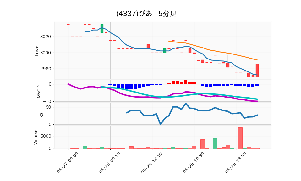 4337_5min_3days_chart