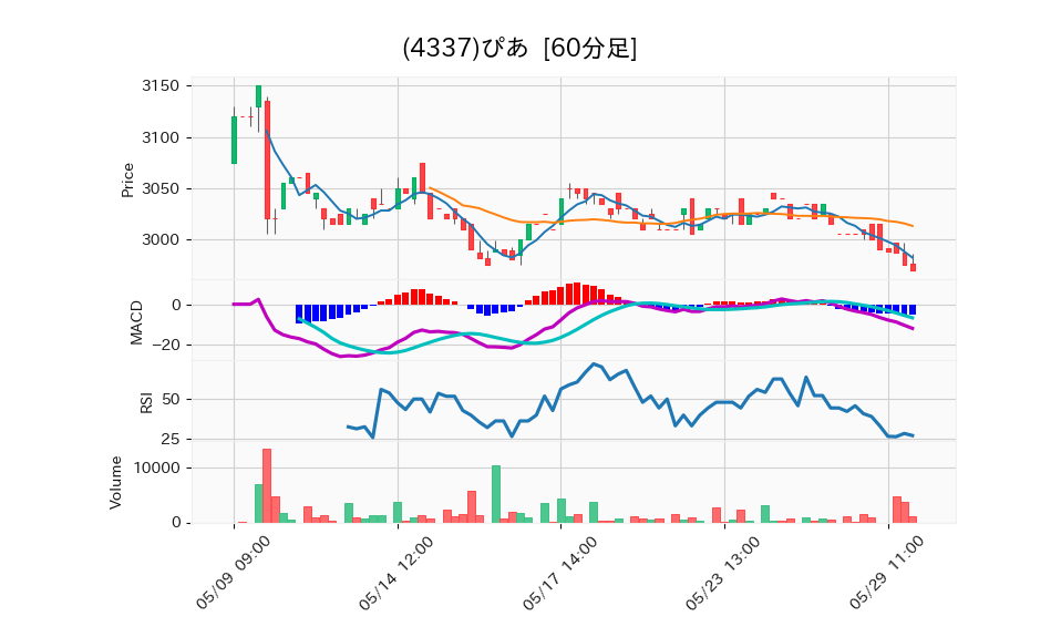 4337_hour_3week_chart