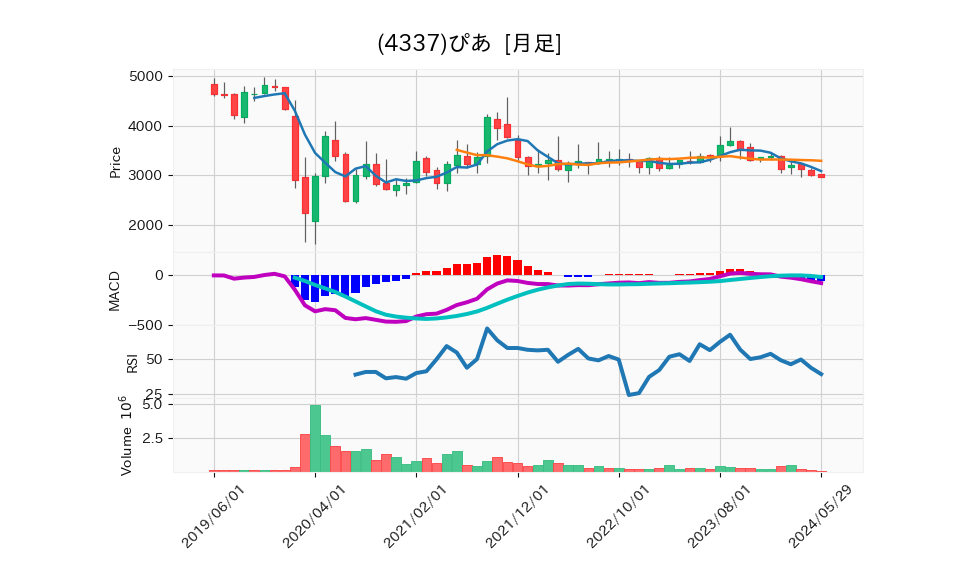 4337_month_5years_chart