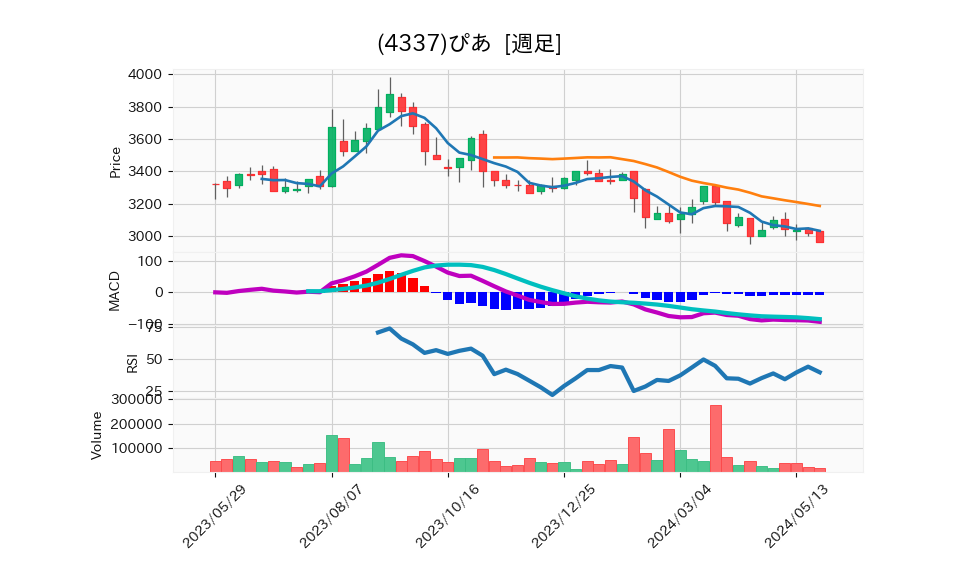 4337_week_1year_chart