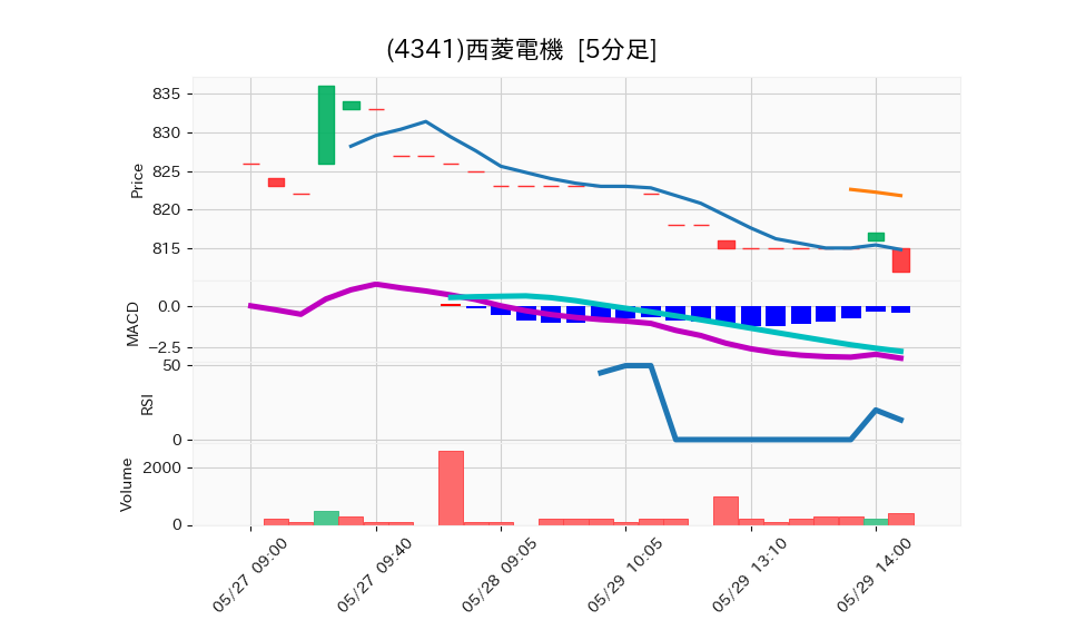 4341_5min_3days_chart