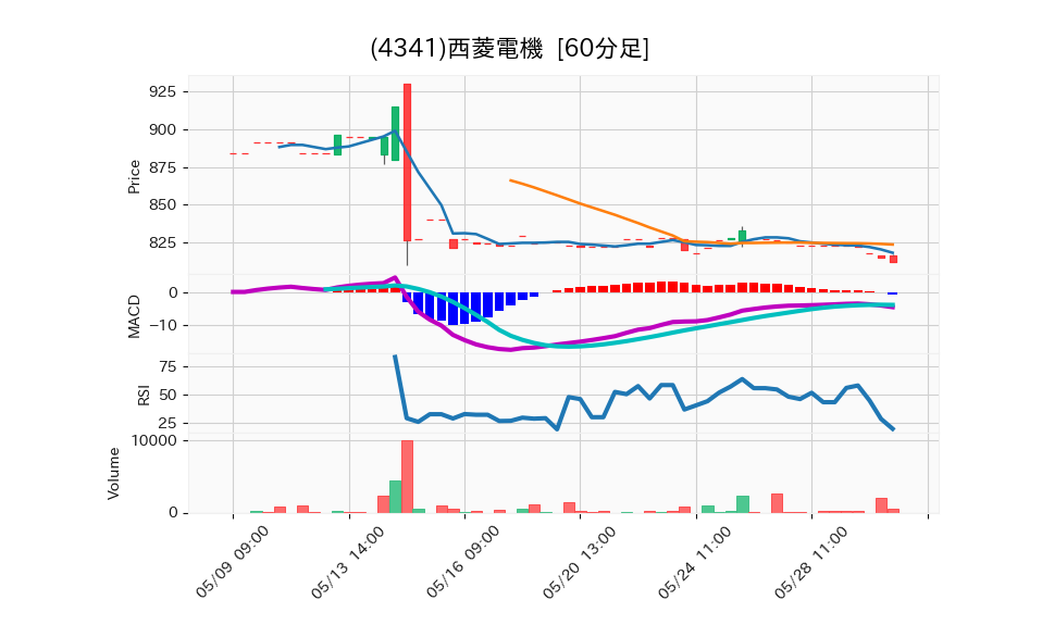 4341_hour_3week_chart