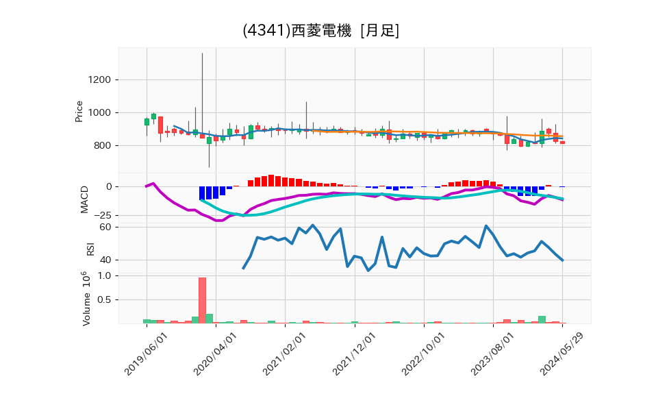 4341_month_5years_chart