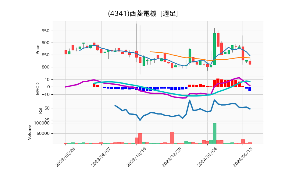 4341_week_1year_chart