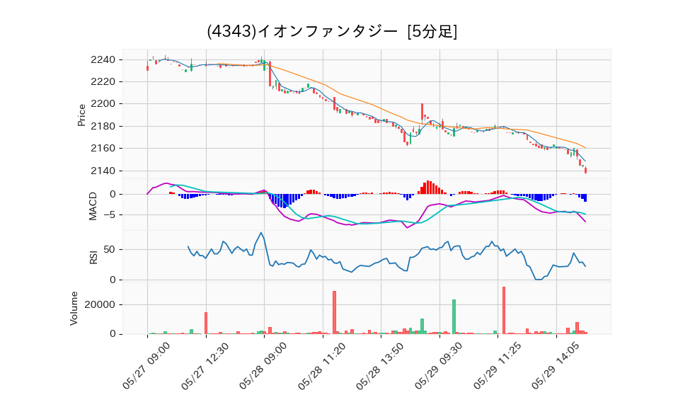 4343_5min_3days_chart