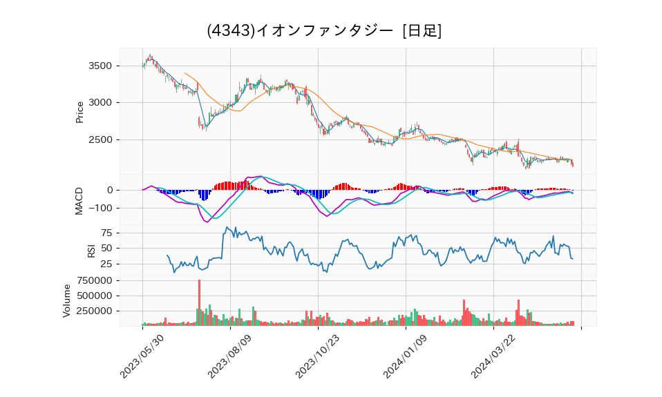 4343_day_1year_chart