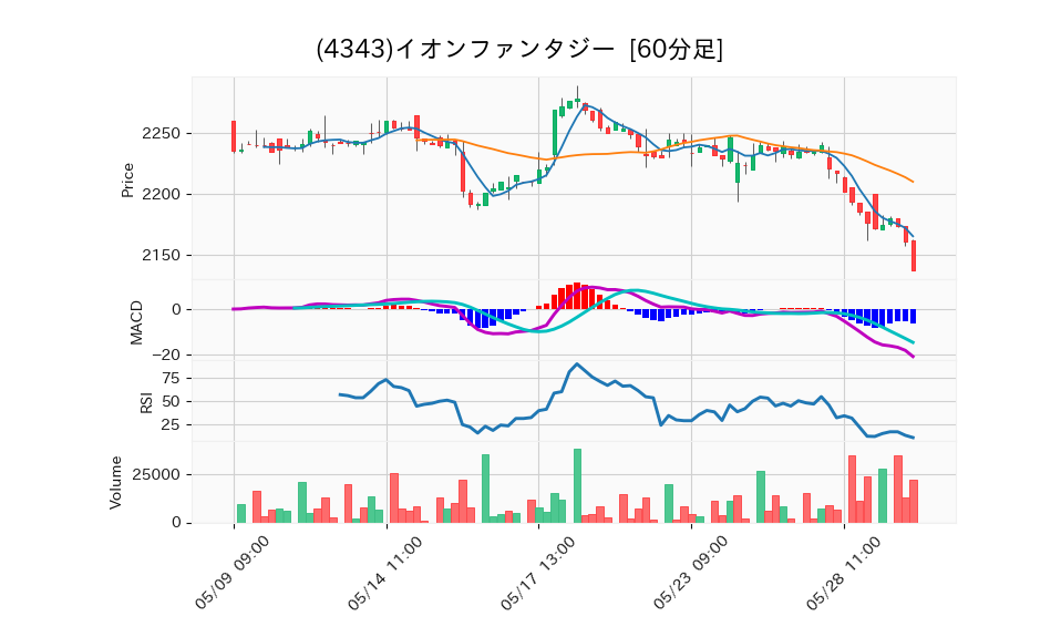 4343_hour_3week_chart