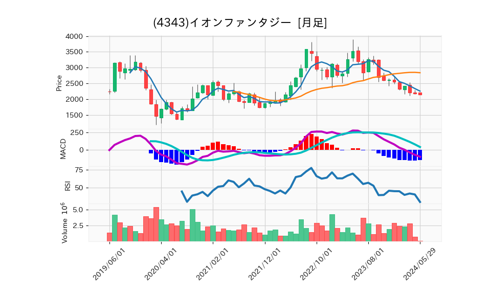 4343_month_5years_chart