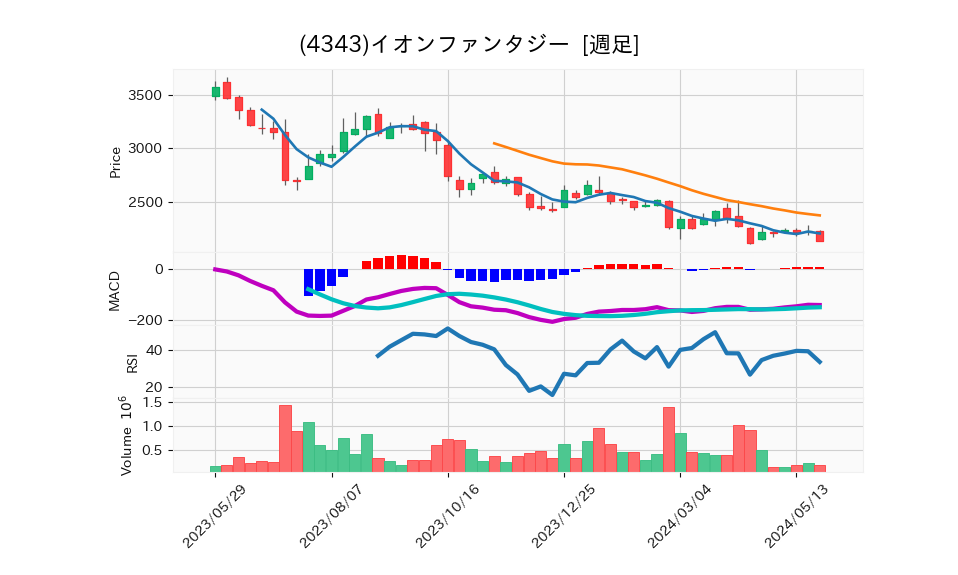 4343_week_1year_chart