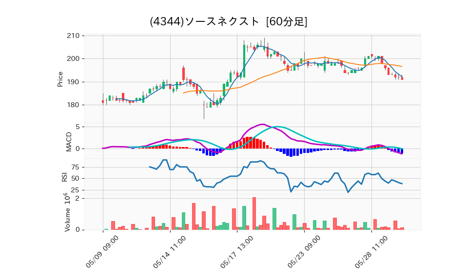 4344_hour_3week_chart