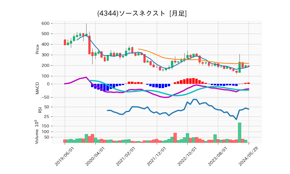 4344_month_5years_chart