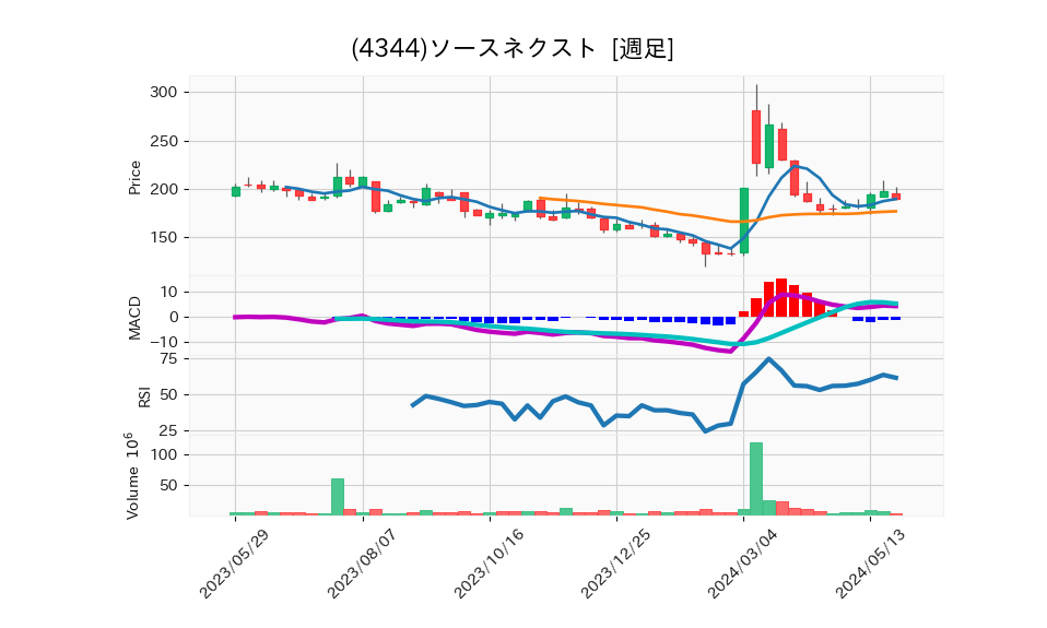 4344_week_1year_chart