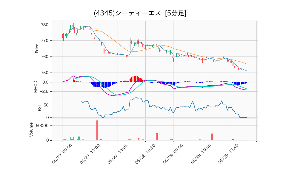 4345_5min_3days_chart