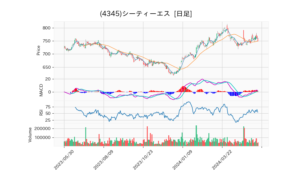 4345_day_1year_chart