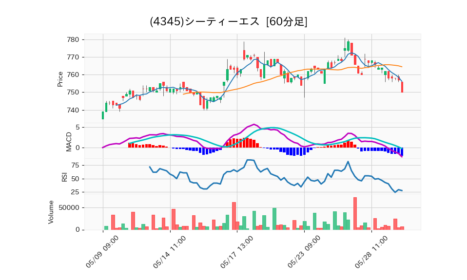 4345_hour_3week_chart