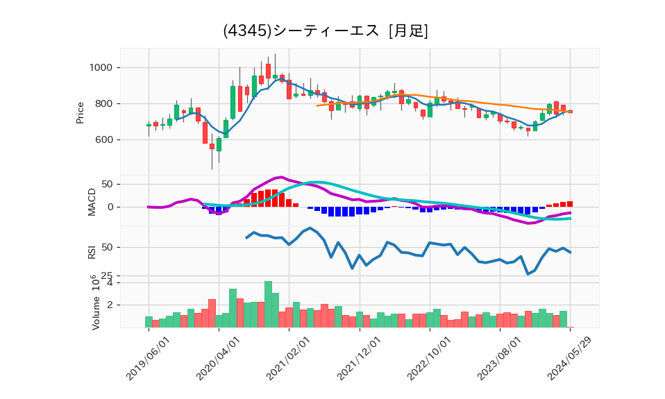 4345_month_5years_chart