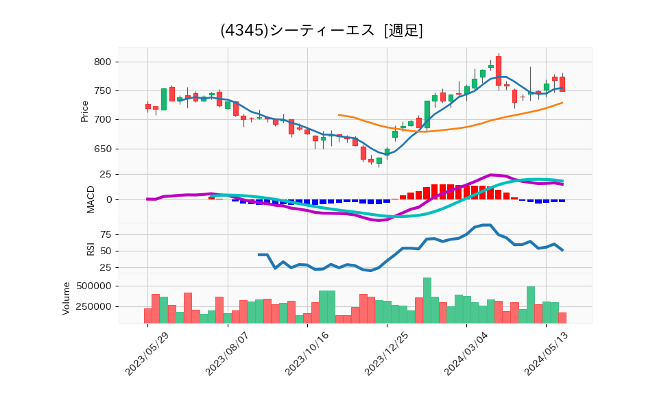 4345_week_1year_chart