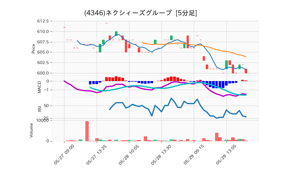 4346_5min_3days_chart