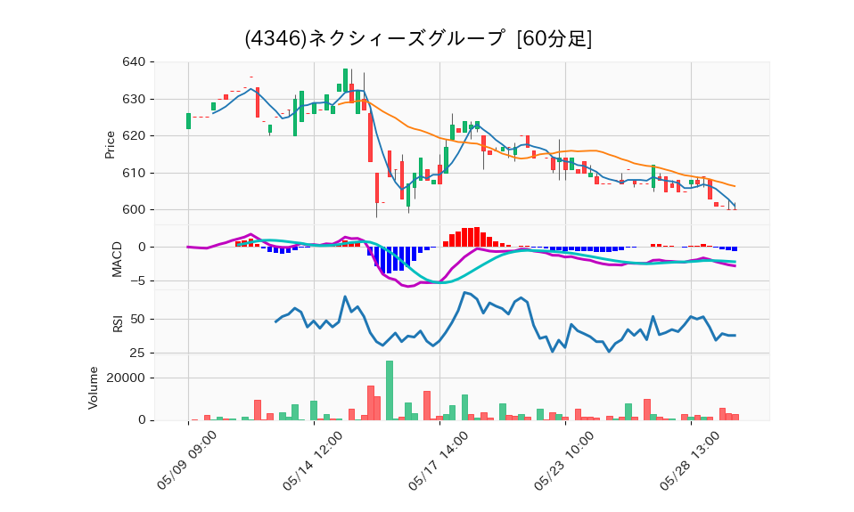 4346_hour_3week_chart