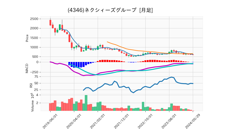 4346_month_5years_chart