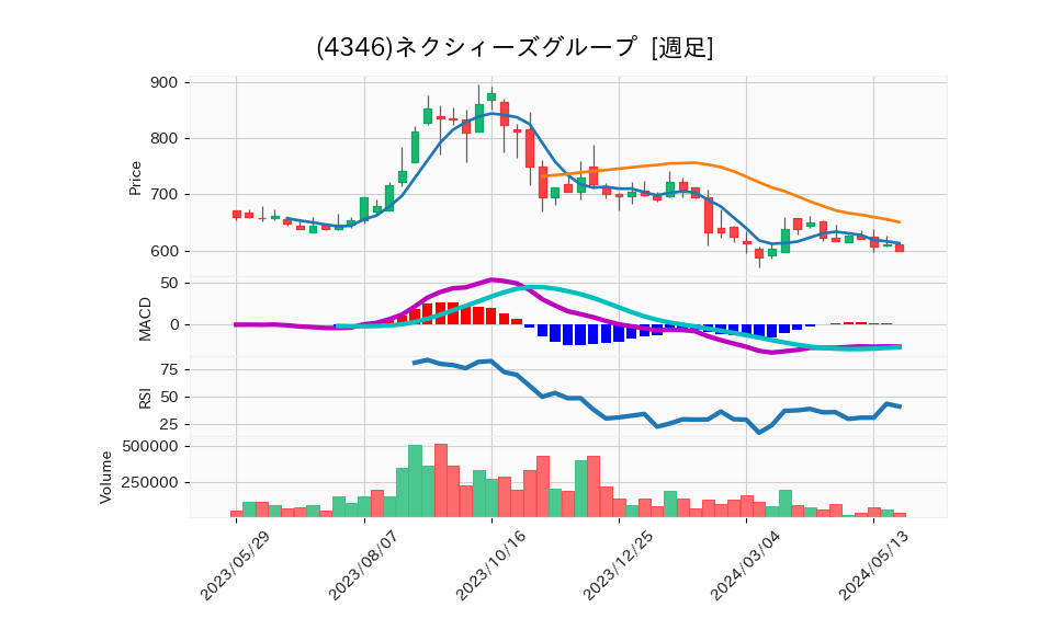 4346_week_1year_chart