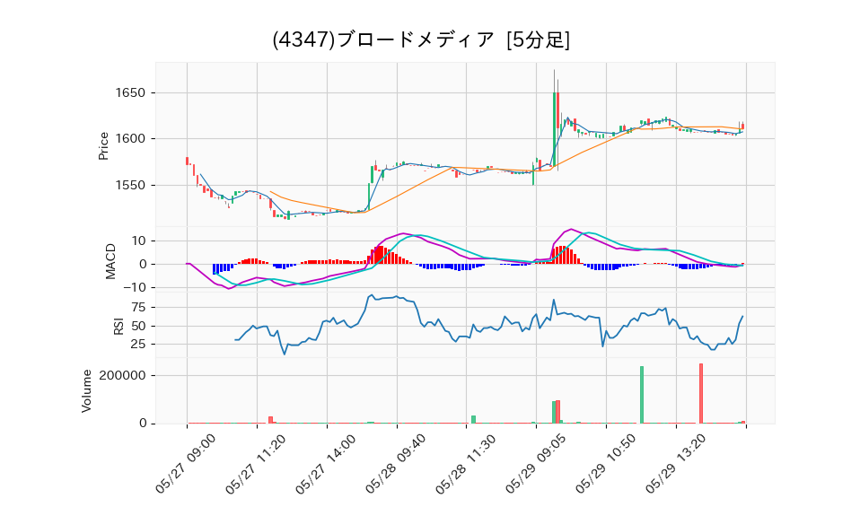 4347_5min_3days_chart