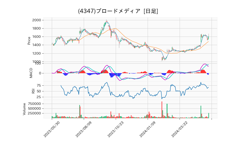 4347_day_1year_chart