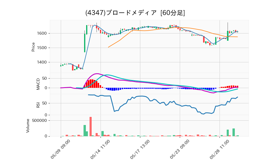 4347_hour_3week_chart