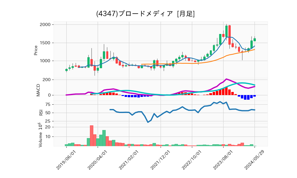 4347_month_5years_chart