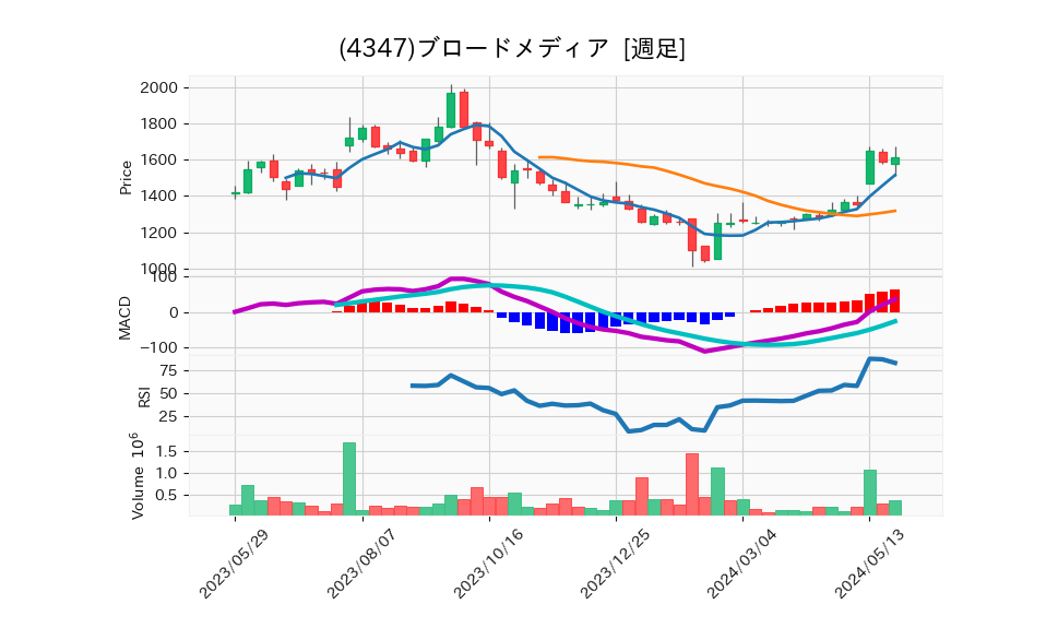 4347_week_1year_chart