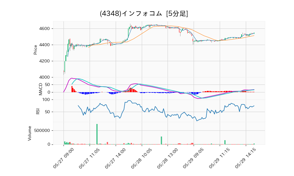 4348_5min_3days_chart