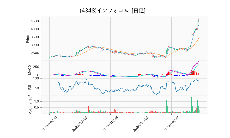 4348_day_1year_chart