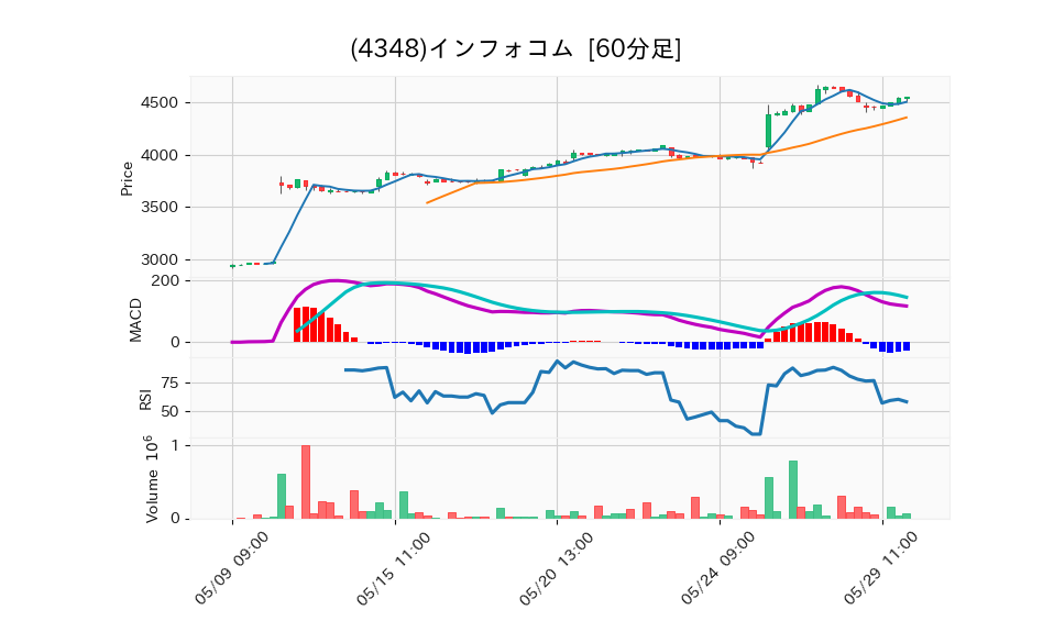 4348_hour_3week_chart