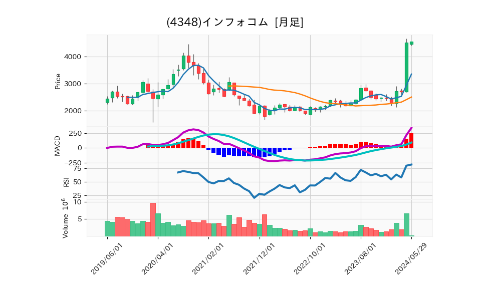 4348_month_5years_chart