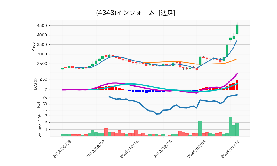 4348_week_1year_chart