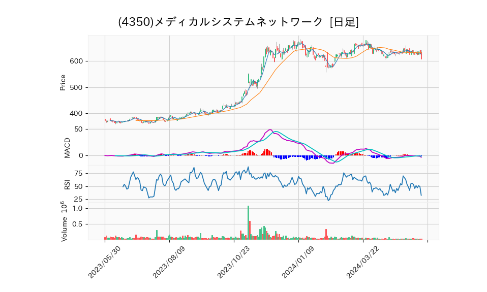 4350_day_1year_chart