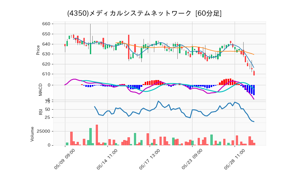 4350_hour_3week_chart