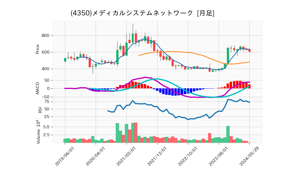 4350_month_5years_chart