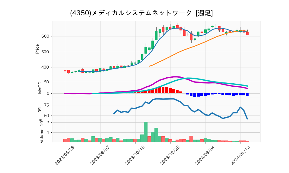 4350_week_1year_chart