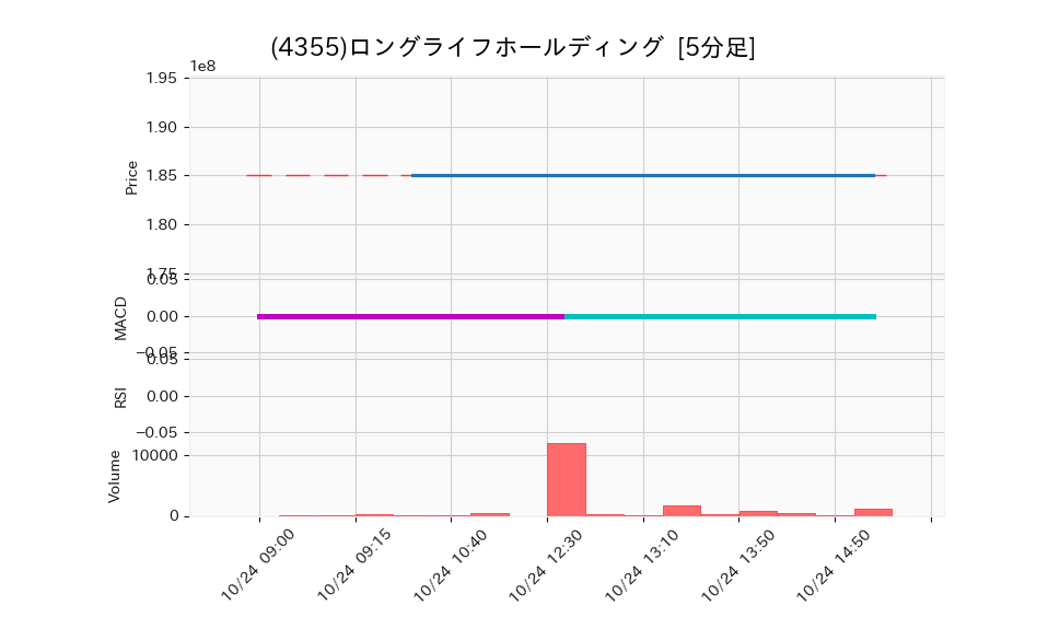 4355_5min_3days_chart