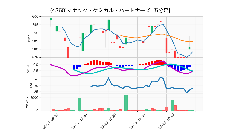 4360_5min_3days_chart