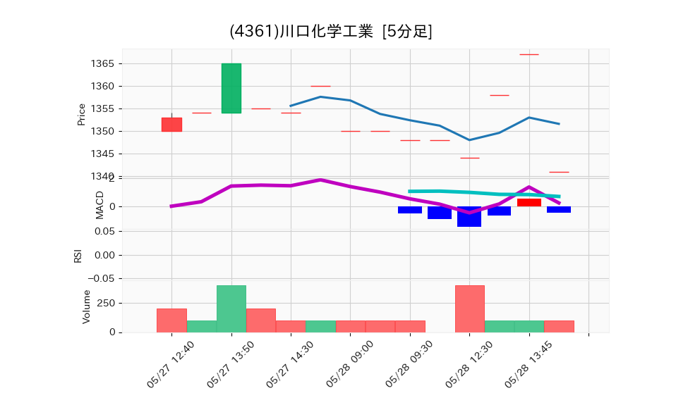 4361_5min_3days_chart