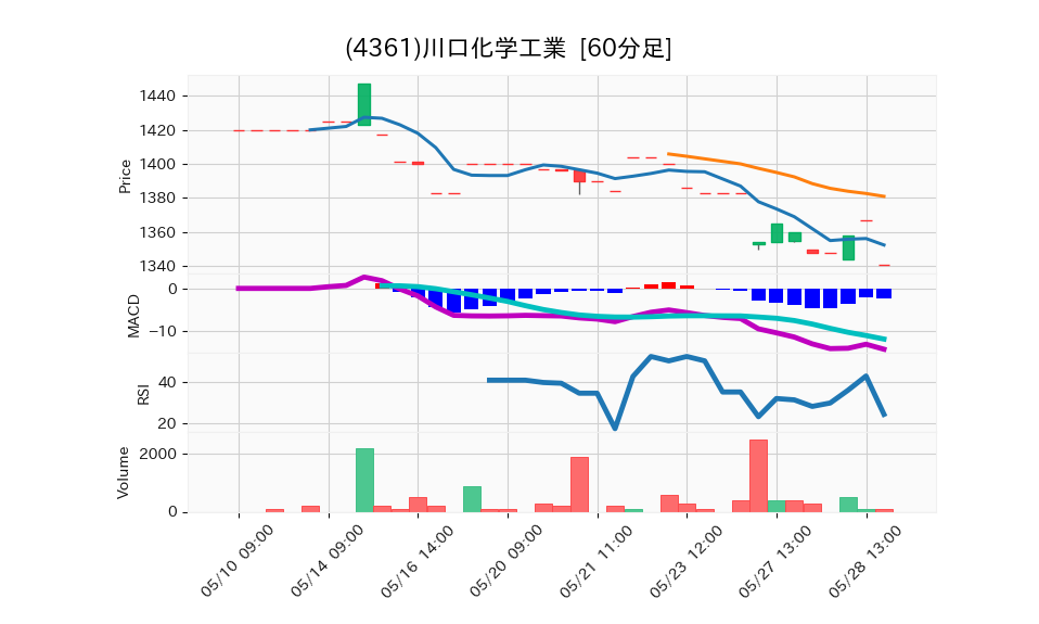 4361_hour_3week_chart