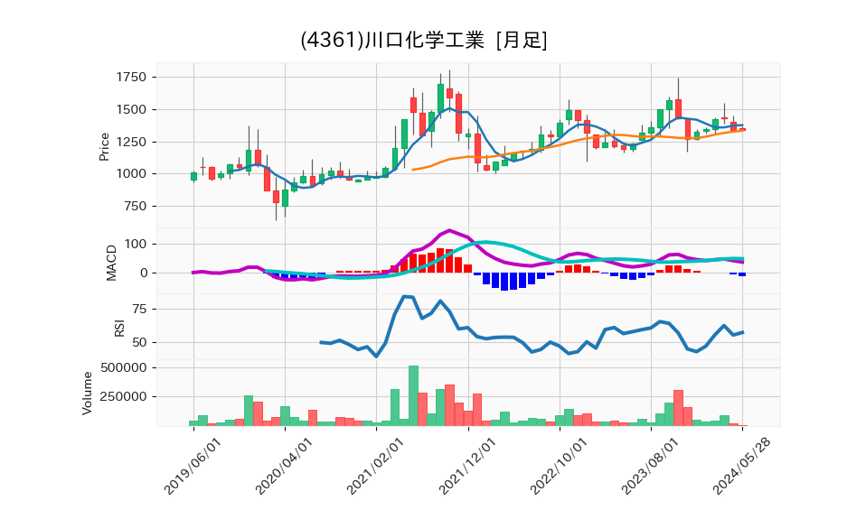 4361_month_5years_chart