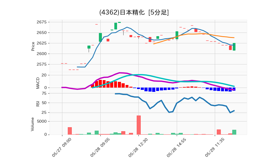 4362_5min_3days_chart