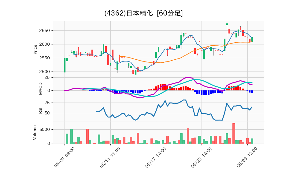 4362_hour_3week_chart