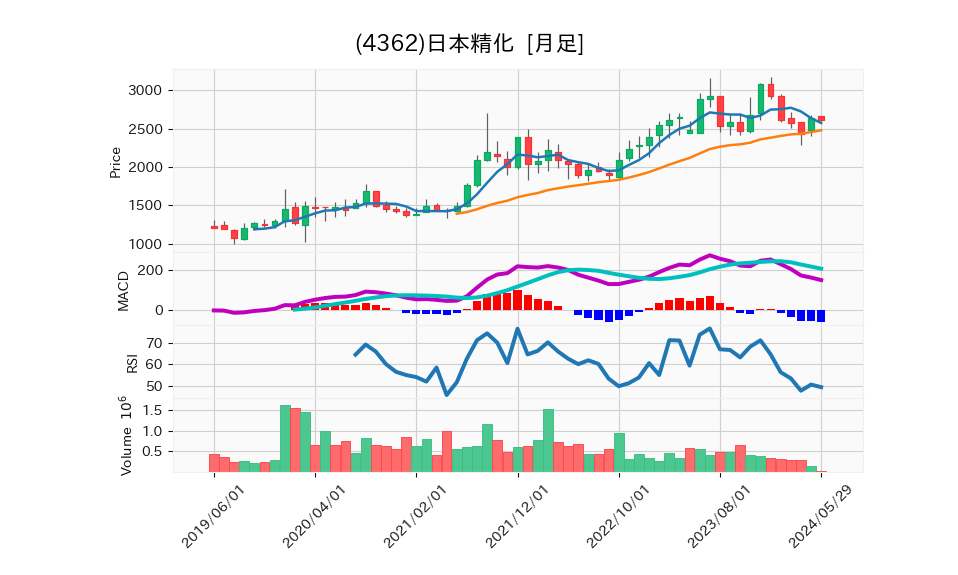 4362_month_5years_chart