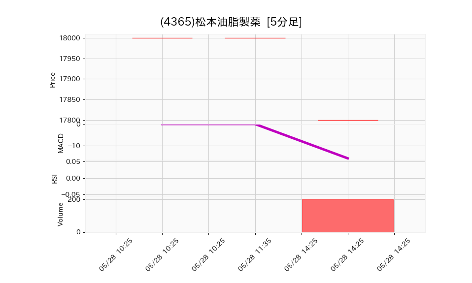 4365_5min_3days_chart