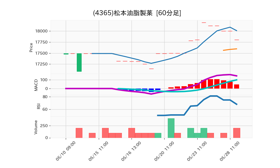 4365_hour_3week_chart