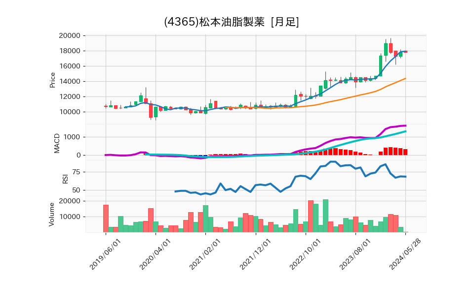 4365_month_5years_chart